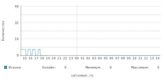 Статистика посещаемости сервера 91.121.45.121:27015
