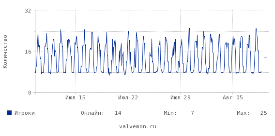 Статистика посещаемости сервера 74.91.123.5:27015