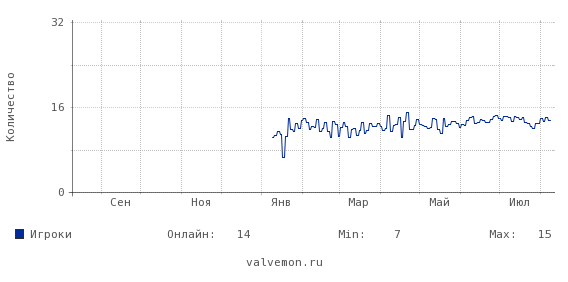 Статистика посещаемости сервера 74.91.123.5:27015