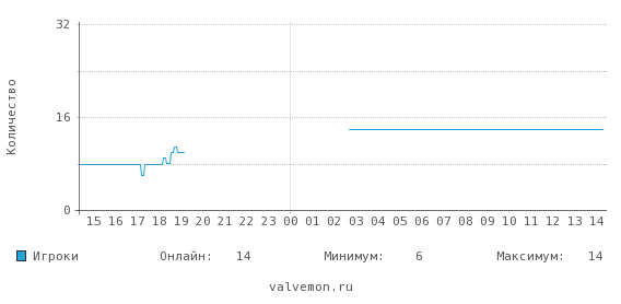 Статистика посещаемости сервера 74.91.123.5:27015