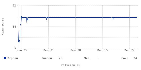 Статистика посещаемости сервера 193.33.176.130:27015