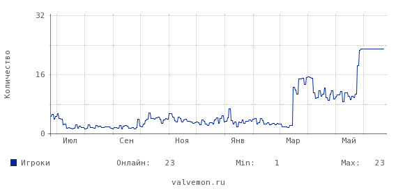Статистика посещаемости сервера 193.33.176.130:27015