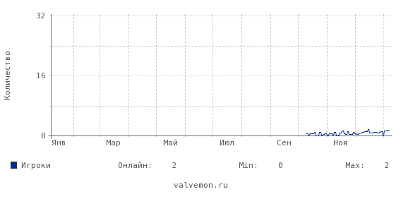 Статистика посещаемости сервера 188.120.240.106:28960