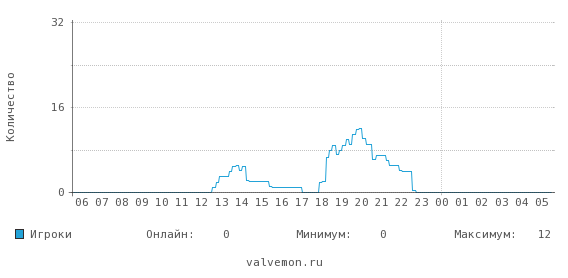 Статистика посещаемости сервера 188.120.240.106:28960