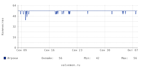 Статистика посещаемости сервера csgo.valvemon.ru:27202