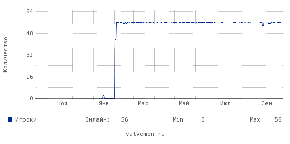 Статистика посещаемости сервера csgo.valvemon.ru:27202