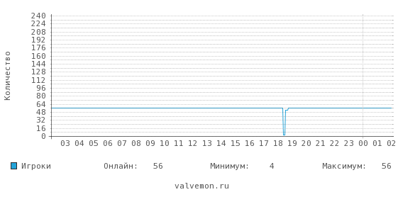 Статистика посещаемости сервера csgo.valvemon.ru:27202