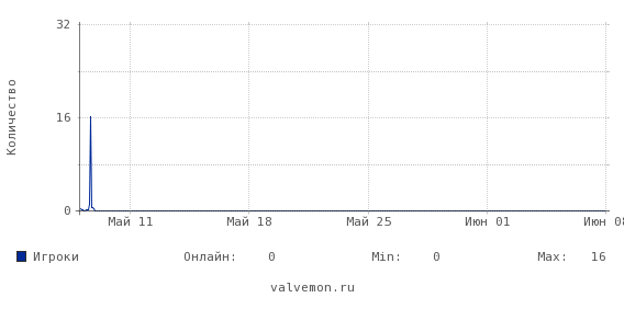 Статистика посещаемости сервера 46.174.48.35:27015