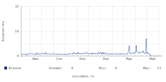 Статистика посещаемости сервера 46.174.48.35:27015