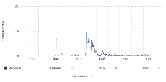 Статистика посещаемости сервера 87.98.225.75:27200