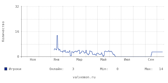 Статистика посещаемости сервера 94.23.81.126:27015