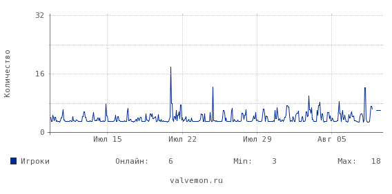 Статистика посещаемости сервера 178.33.167.146:27050
