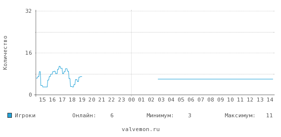 Статистика посещаемости сервера 178.33.167.146:27050