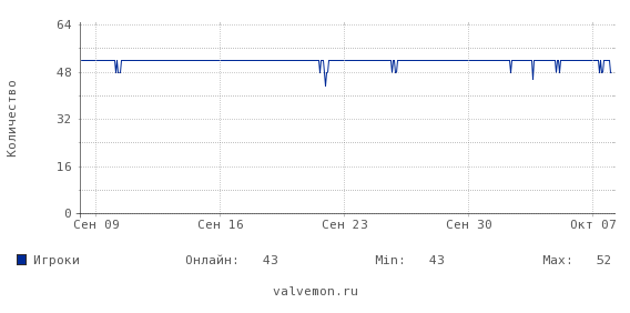 Статистика посещаемости сервера 212.76.128.66:27130