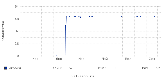 Статистика посещаемости сервера 212.76.128.66:27130