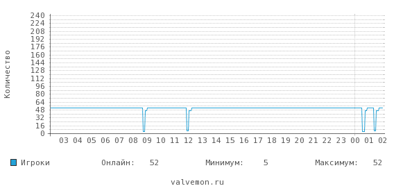 Статистика посещаемости сервера 212.76.128.66:27130