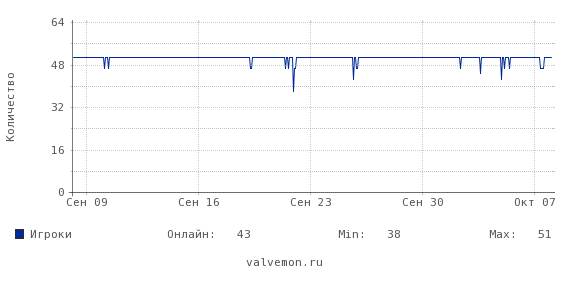Статистика посещаемости сервера 185.158.112.107:27015