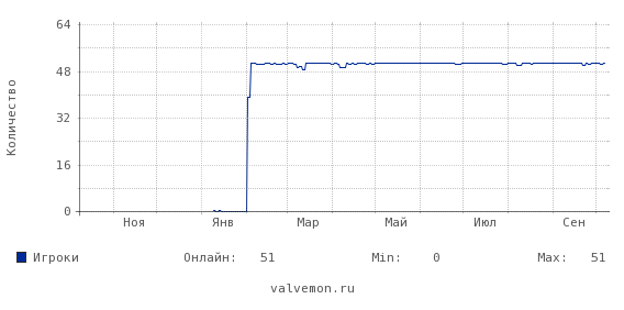Статистика посещаемости сервера 185.158.112.107:27015