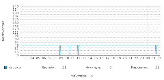 Статистика посещаемости сервера 185.158.112.107:27015