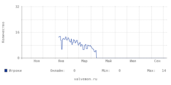 Статистика посещаемости сервера 83.222.117.12:27015