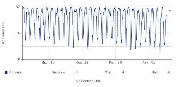 Статистика посещаемости сервера 46.174.48.101:27015