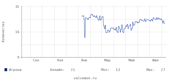 Статистика посещаемости сервера 46.174.48.101:27015