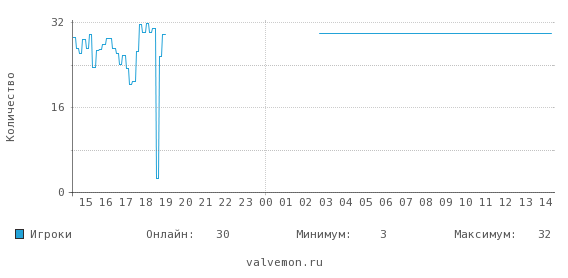 Статистика посещаемости сервера 46.174.48.101:27015