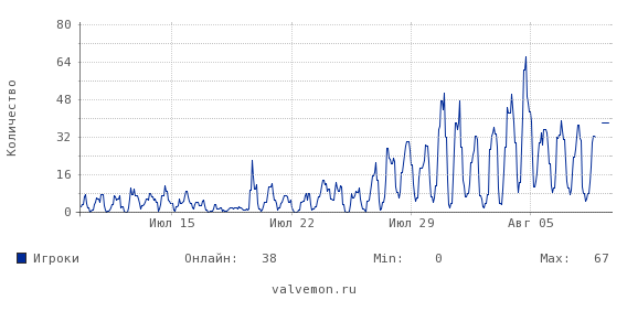 Статистика посещаемости сервера 185.97.254.77:37250