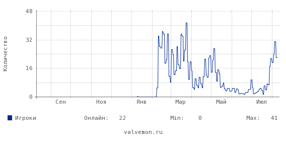 Статистика посещаемости сервера 185.97.254.77:37250
