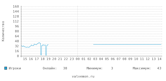 Статистика посещаемости сервера 185.97.254.77:37250