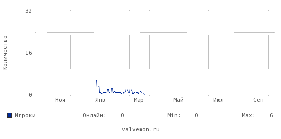 Статистика посещаемости сервера 46.174.53.102:29000