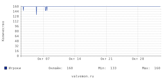 Статистика посещаемости сервера 46.174.55.112:27015