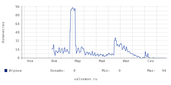 Статистика посещаемости сервера 46.174.55.135:27015