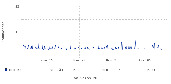 Статистика посещаемости сервера 178.251.24.141:27017