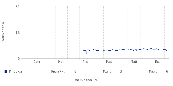 Статистика посещаемости сервера 178.251.24.141:27017