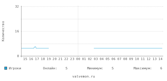 Статистика посещаемости сервера 178.251.24.141:27017