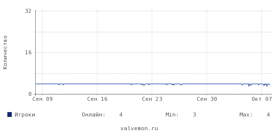 Статистика посещаемости сервера 5.23.96.185:27016