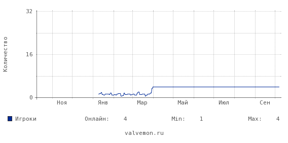 Статистика посещаемости сервера 5.23.96.185:27016