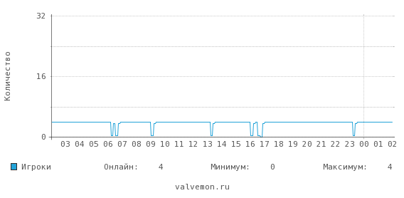 Статистика посещаемости сервера 5.23.96.185:27016