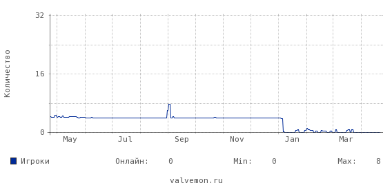 Статистика посещаемости сервера 109.195.163.116:27015