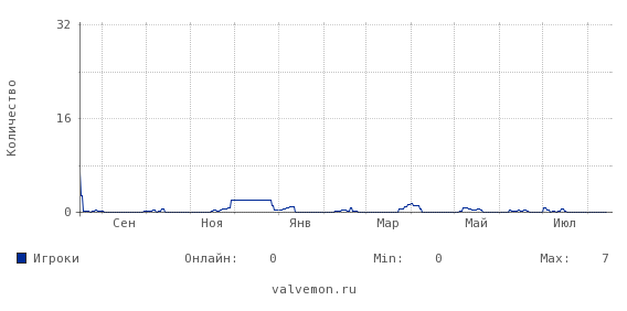 Статистика посещаемости сервера 46.174.48.47:27257