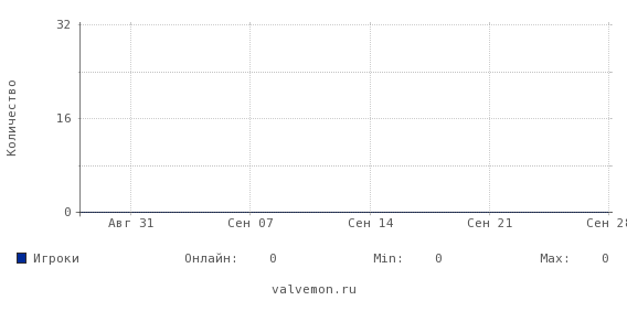 Статистика посещаемости сервера 46.174.54.107:27015
