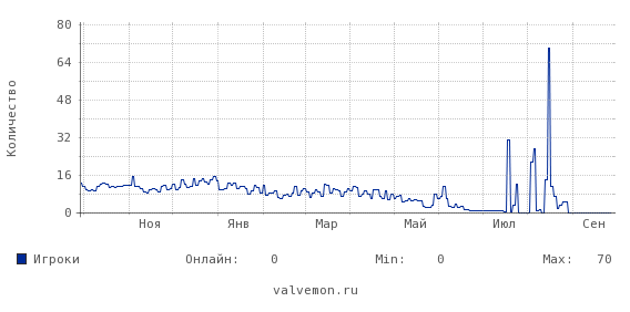 Статистика посещаемости сервера 46.174.54.107:27015