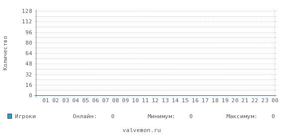 Статистика посещаемости сервера 46.174.54.107:27015