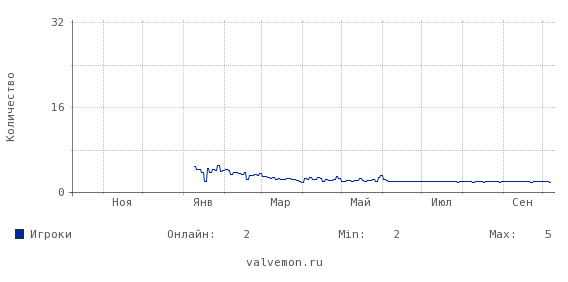 Статистика посещаемости сервера 193.192.58.97:27015