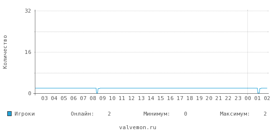 Статистика посещаемости сервера 193.192.58.97:27015