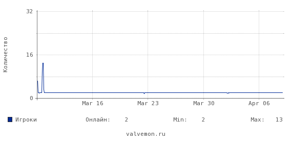 Статистика посещаемости сервера 176.57.188.2:27055