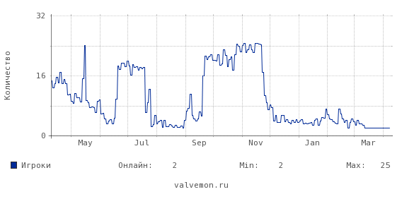 Статистика посещаемости сервера 176.57.188.2:27055
