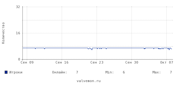 Статистика посещаемости сервера 212.76.128.115:27015