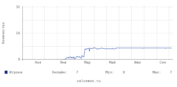 Статистика посещаемости сервера 212.76.128.115:27015